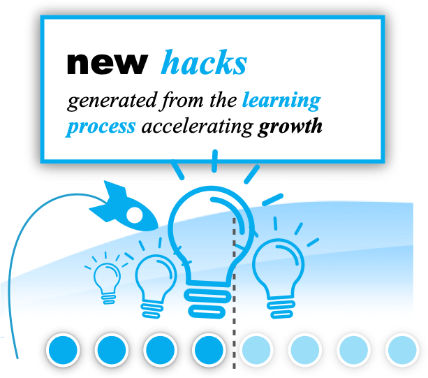 Generate new Hacks with Growth Thinking system
