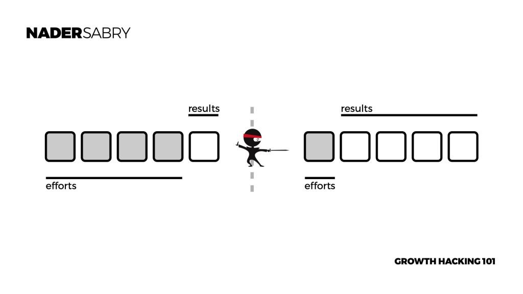 What is Growth Hacking by Nader Sabry