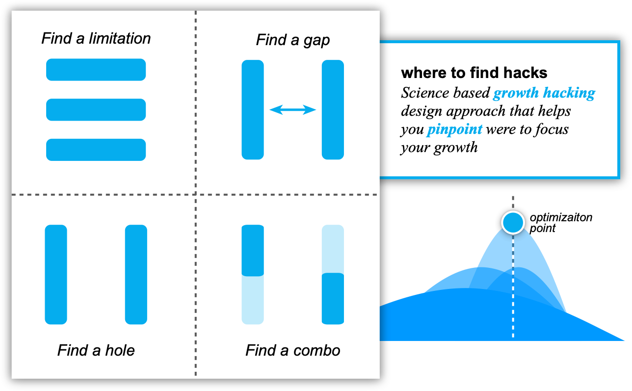 Where to growth hack - Growth Thinking design