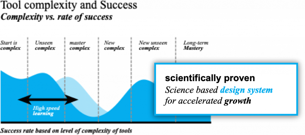 scientifically proven backed growth thinking system