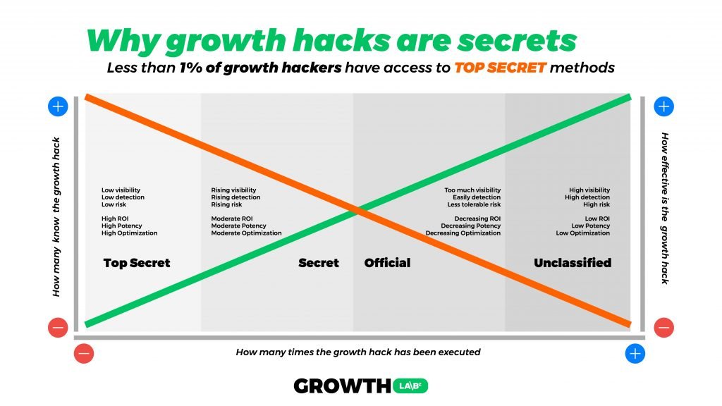 Growth hacking secrets