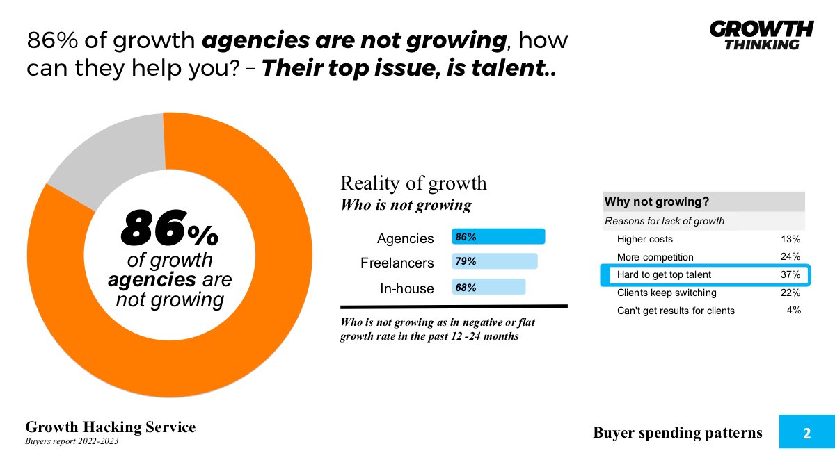 86% of growth agencies are not growing