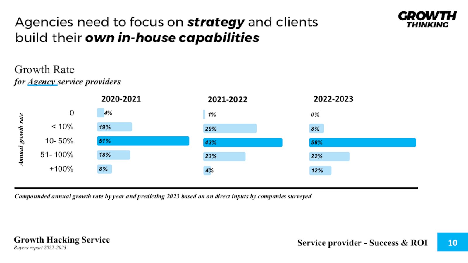Growth Rate for Agencies service providers