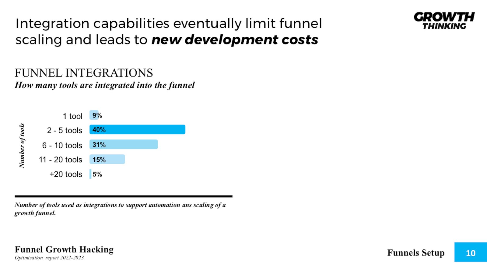 FUNNEL INTEGRATIONS- Growth Funnel